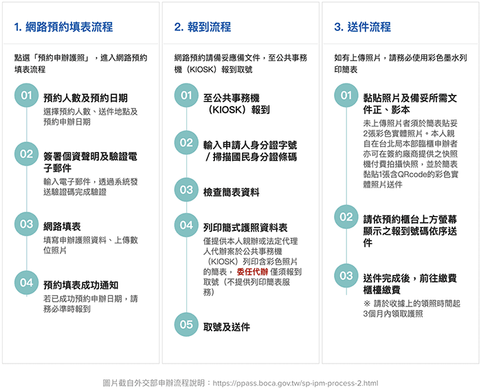 外交部申辦流程說明